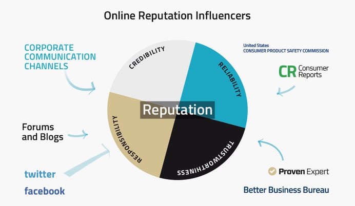 online reputation
